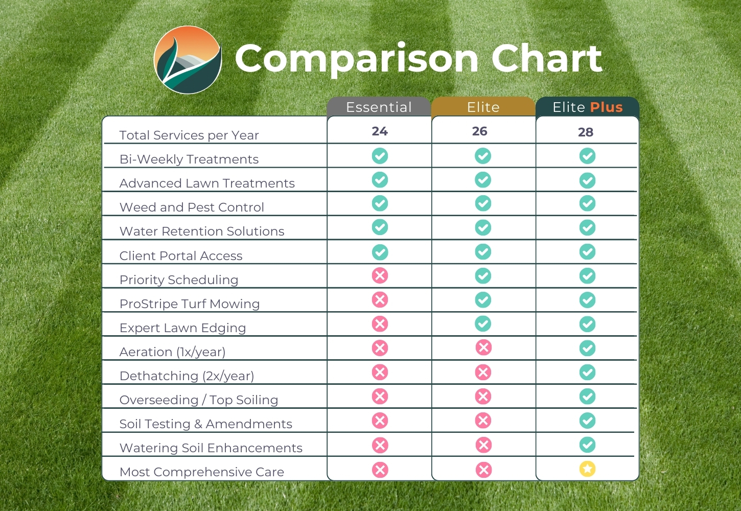 Lawn care plan comparison table by Horizon Lawn Care, detailing Essential, Elite, and Elite Plus plans